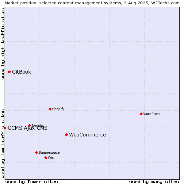 Market position of WooCommerce vs. GitBook vs. GCMS Ajax CMS