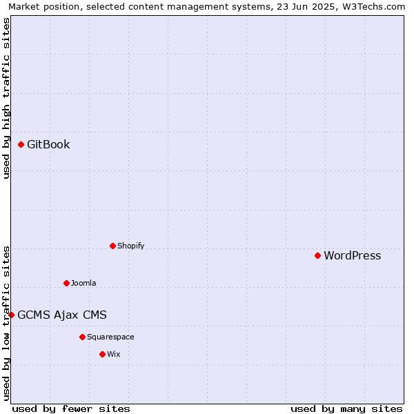 Market position of WordPress vs. GitBook vs. GCMS Ajax CMS