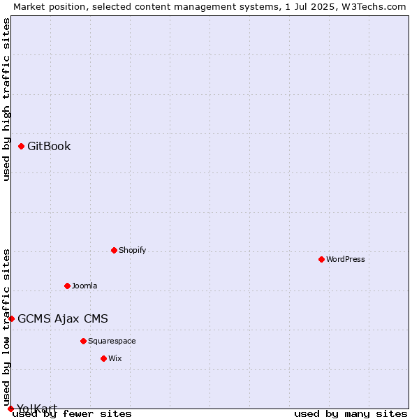 Market position of GitBook vs. GCMS Ajax CMS vs. Yo!Kart