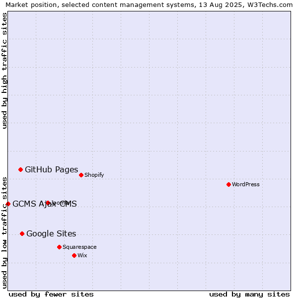 Market position of Google Sites vs. GitHub Pages vs. GCMS Ajax CMS