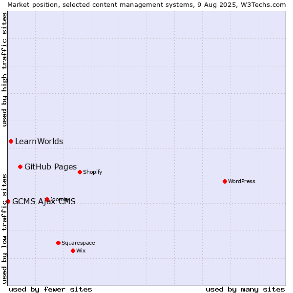 Market position of GitHub Pages vs. LearnWorlds vs. GCMS Ajax CMS