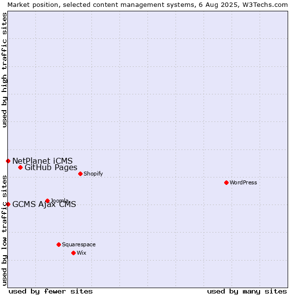 Market position of GitHub Pages vs. NetPlanet iCMS vs. GCMS Ajax CMS