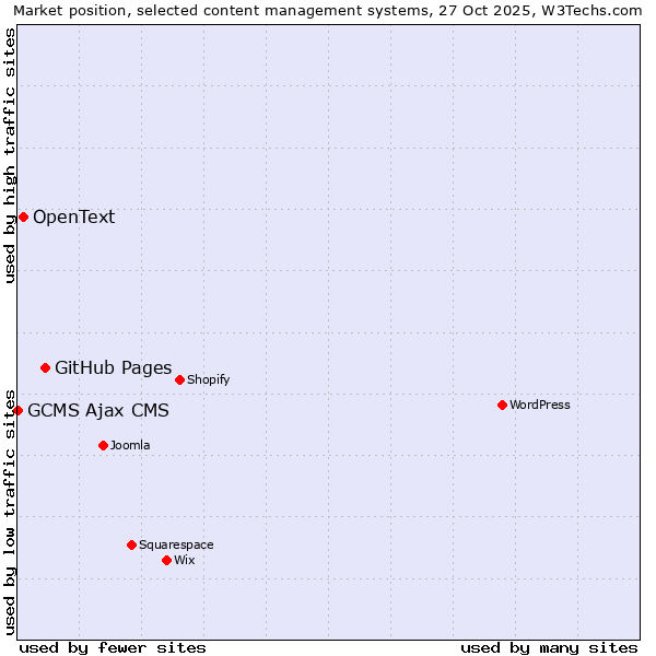 Market position of GitHub Pages vs. OpenText vs. GCMS Ajax CMS