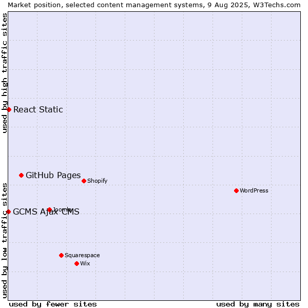 Market position of GitHub Pages vs. React Static vs. GCMS Ajax CMS