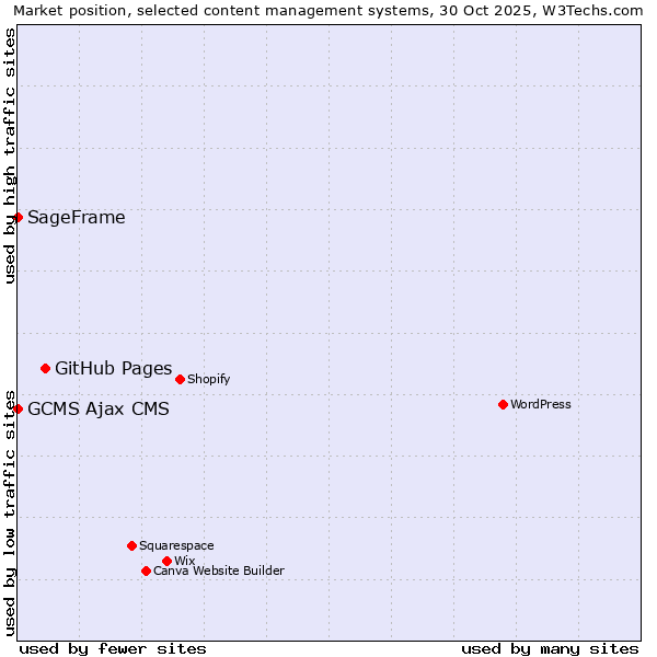Market position of GitHub Pages vs. SageFrame vs. GCMS Ajax CMS