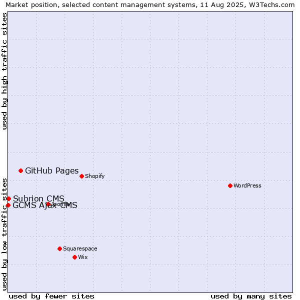 Market position of GitHub Pages vs. Subrion CMS vs. GCMS Ajax CMS