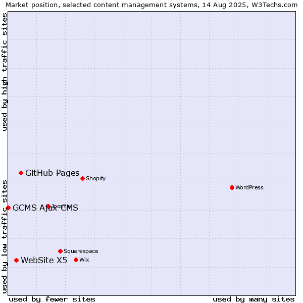Market position of GitHub Pages vs. WebSite X5 vs. GCMS Ajax CMS