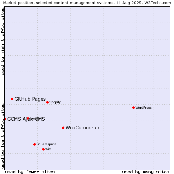 Market position of WooCommerce vs. GitHub Pages vs. GCMS Ajax CMS