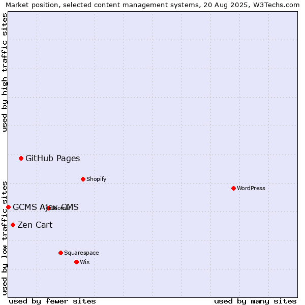 Market position of GitHub Pages vs. Zen Cart vs. GCMS Ajax CMS