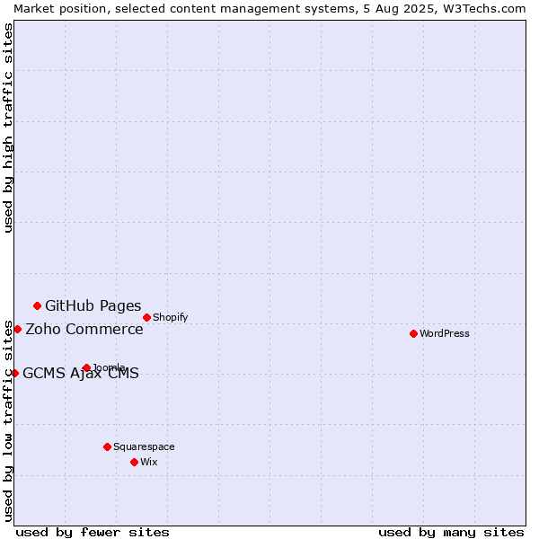 Market position of GitHub Pages vs. Zoho Commerce vs. GCMS Ajax CMS
