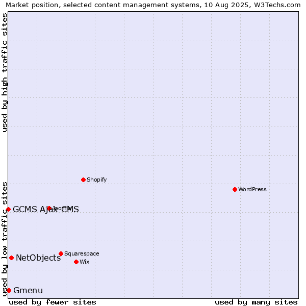Market position of NetObjects vs. Gmenu vs. GCMS Ajax CMS
