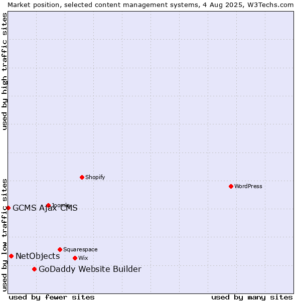 Market position of GoDaddy Website Builder vs. NetObjects vs. GCMS Ajax CMS