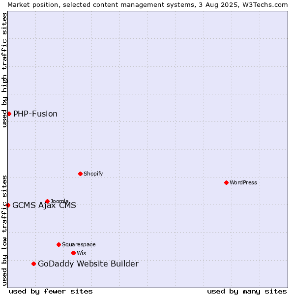 Market position of GoDaddy Website Builder vs. PHP-Fusion vs. GCMS Ajax CMS