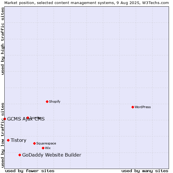 Market position of GoDaddy Website Builder vs. Tistory vs. GCMS Ajax CMS
