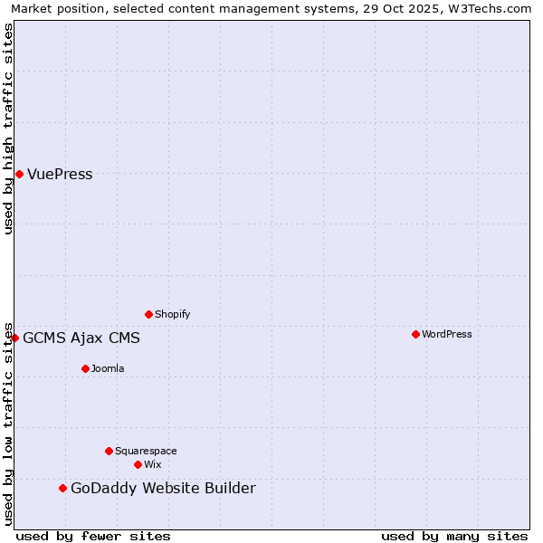 Market position of GoDaddy Website Builder vs. VuePress vs. GCMS Ajax CMS