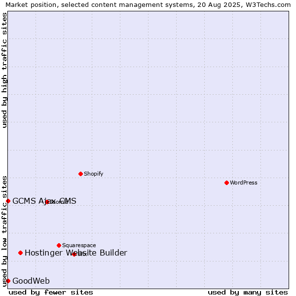 Market position of Hostinger Website Builder vs. GCMS Ajax CMS vs. GoodWeb