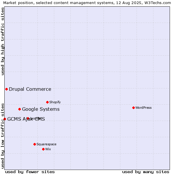 Market position of Google Systems vs. Drupal Commerce vs. GCMS Ajax CMS