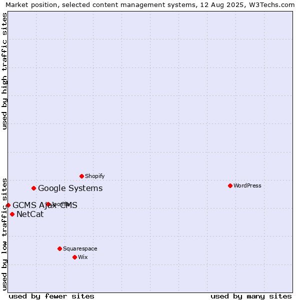 Market position of Google Systems vs. NetCat vs. GCMS Ajax CMS
