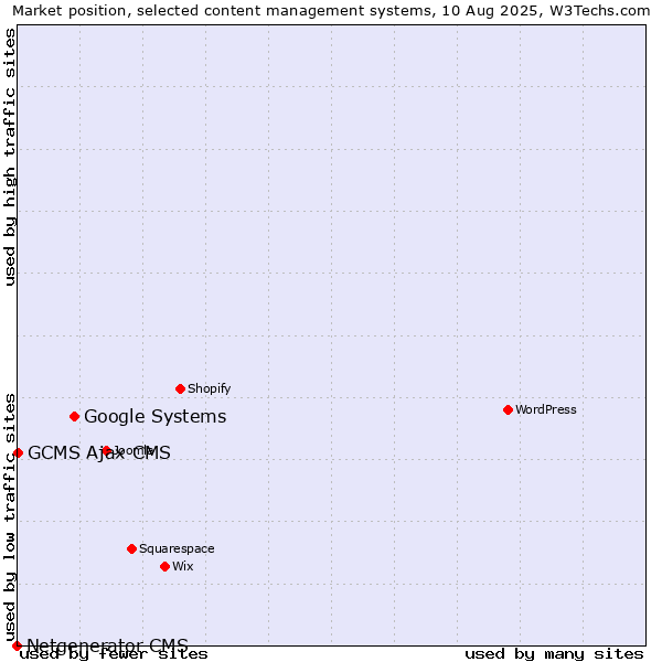 Market position of Google Systems vs. GCMS Ajax CMS vs. Netgenerator CMS