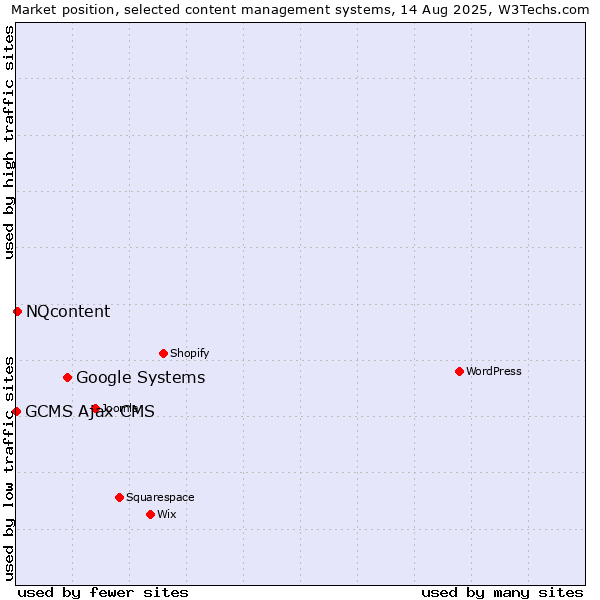 Market position of Google Systems vs. NQcontent vs. GCMS Ajax CMS