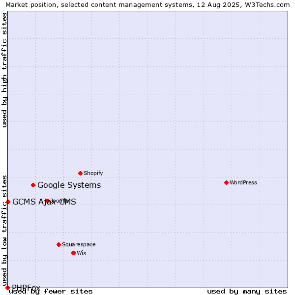 Market position of Google Systems vs. GCMS Ajax CMS vs. PHPFox
