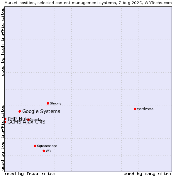 Market position of Google Systems vs. PHP-Nuke vs. GCMS Ajax CMS