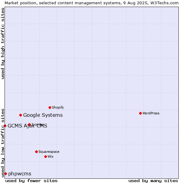 Market position of Google Systems vs. phpwcms vs. GCMS Ajax CMS