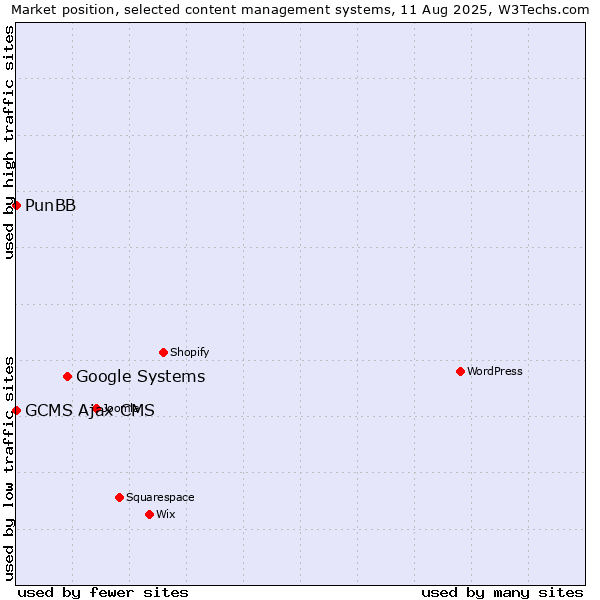 Market position of Google Systems vs. PunBB vs. GCMS Ajax CMS