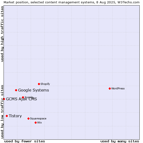 Market position of Google Systems vs. Tistory vs. GCMS Ajax CMS