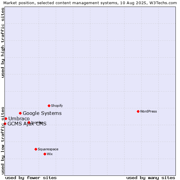 Market position of Google Systems vs. Umbraco vs. GCMS Ajax CMS