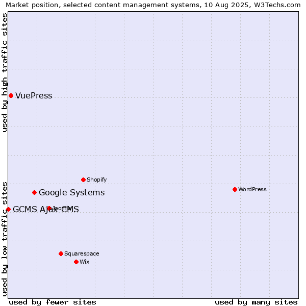 Market position of Google Systems vs. VuePress vs. GCMS Ajax CMS