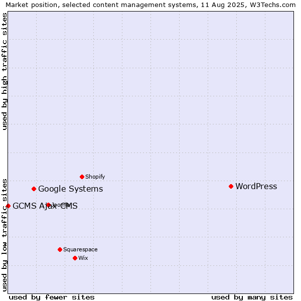 Market position of WordPress vs. Google Systems vs. GCMS Ajax CMS