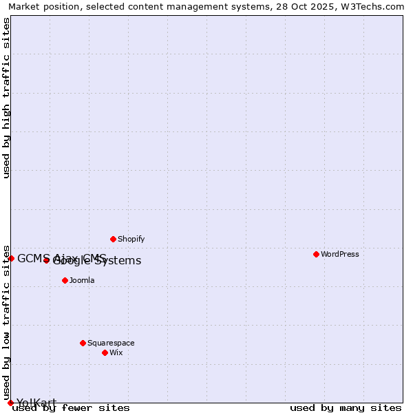Market position of Google Systems vs. GCMS Ajax CMS vs. Yo!Kart