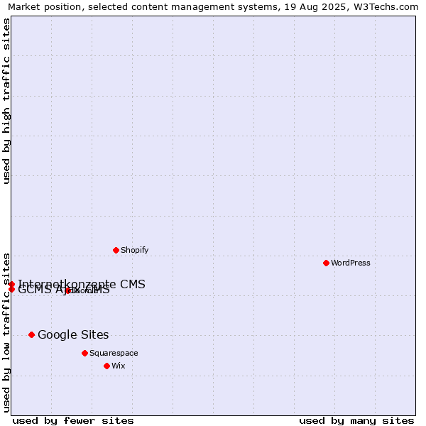 Market position of Google Sites vs. Internetkonzepte CMS vs. GCMS Ajax CMS
