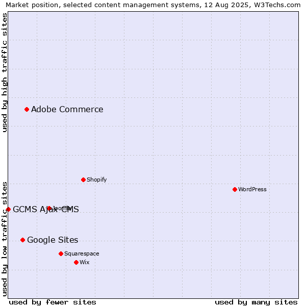 Market position of Adobe Commerce vs. Google Sites vs. GCMS Ajax CMS