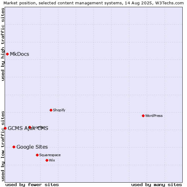 Market position of Google Sites vs. MkDocs vs. GCMS Ajax CMS