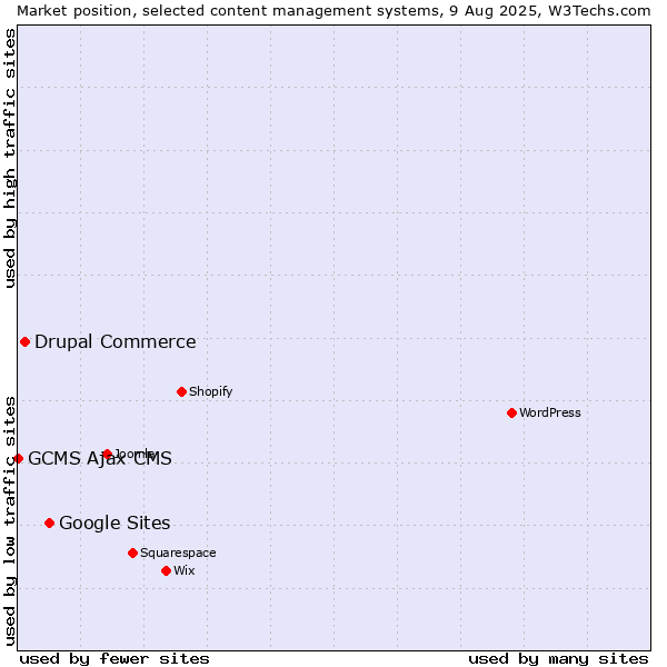 Market position of Google Sites vs. Drupal Commerce vs. GCMS Ajax CMS