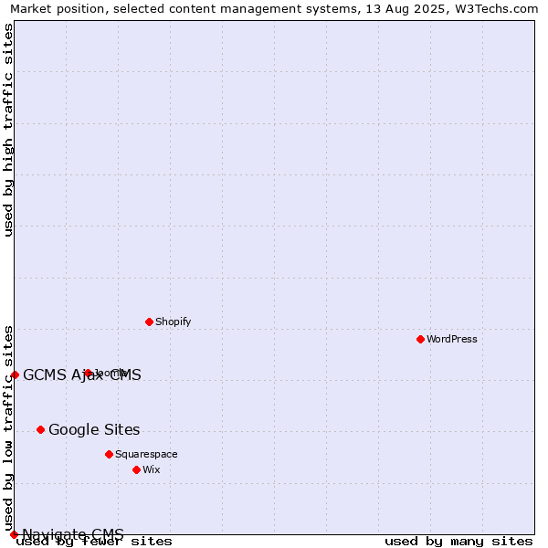 Market position of Google Sites vs. GCMS Ajax CMS vs. Navigate CMS