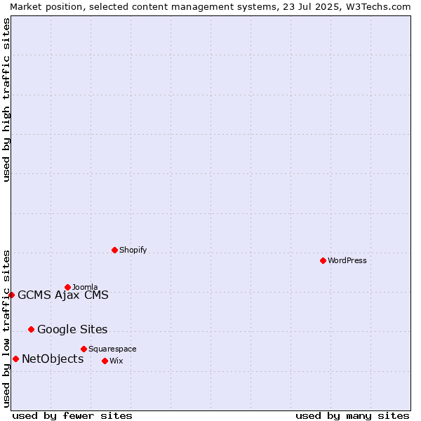 Market position of Google Sites vs. NetObjects vs. GCMS Ajax CMS