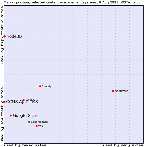Market position of Google Sites vs. NodeBB vs. GCMS Ajax CMS