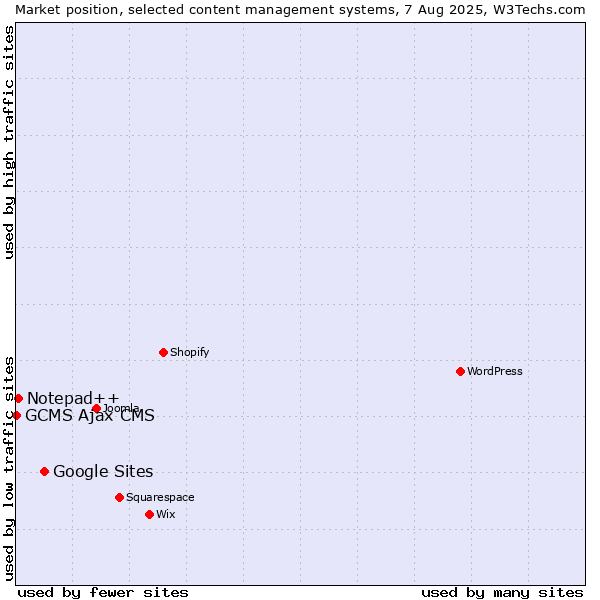 Market position of Google Sites vs. Notepad++ vs. GCMS Ajax CMS