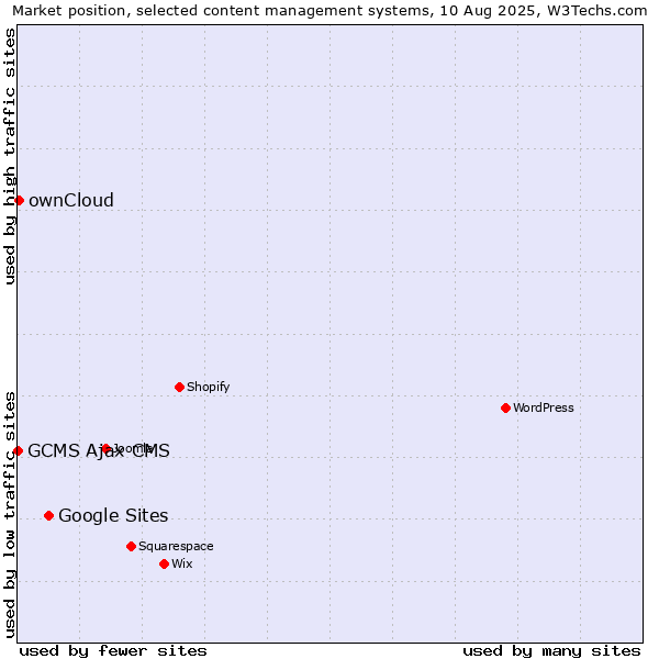 Market position of Google Sites vs. ownCloud vs. GCMS Ajax CMS