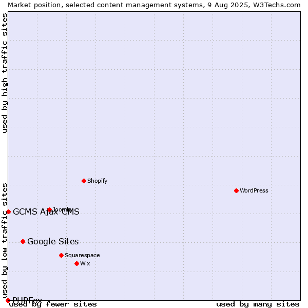 Market position of Google Sites vs. GCMS Ajax CMS vs. PHPFox