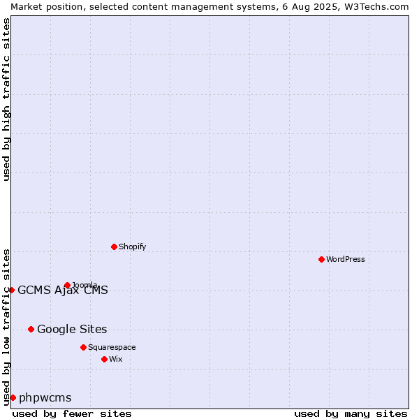 Market position of Google Sites vs. phpwcms vs. GCMS Ajax CMS