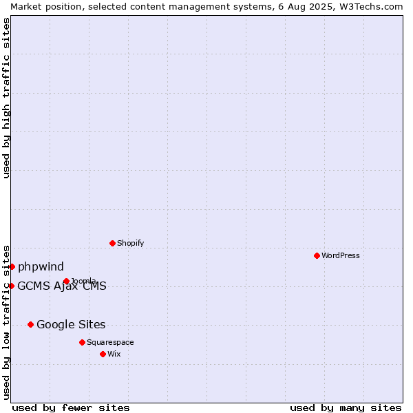 Market position of Google Sites vs. phpwind vs. GCMS Ajax CMS