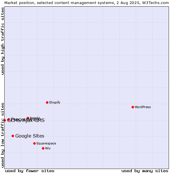 Market position of Google Sites vs. ProcessWire vs. GCMS Ajax CMS