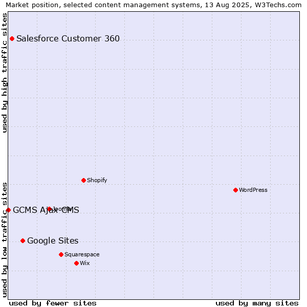 Market position of Google Sites vs. Salesforce Customer 360 vs. GCMS Ajax CMS
