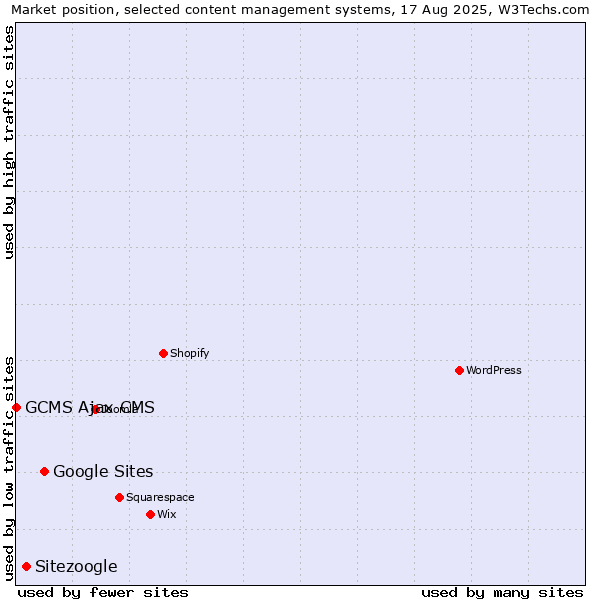 Market position of Google Sites vs. Sitezoogle vs. GCMS Ajax CMS