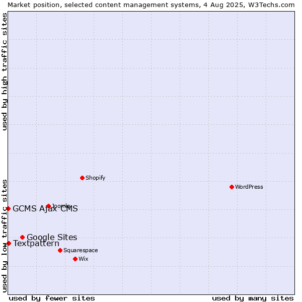 Market position of Google Sites vs. Textpattern vs. GCMS Ajax CMS