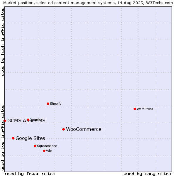Market position of WooCommerce vs. Google Sites vs. GCMS Ajax CMS